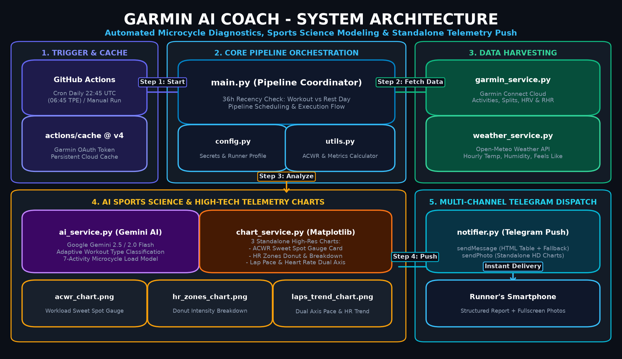 AI Coach System Architecture